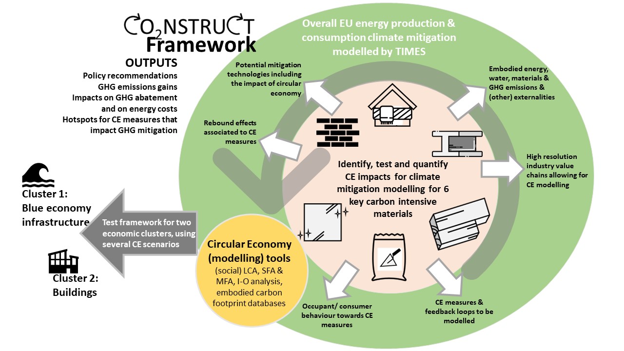 Figures Proposal models detailing the plans to identify, test and quantify CE impact for climate mitigation modelling for 6 key carbon intensive materials