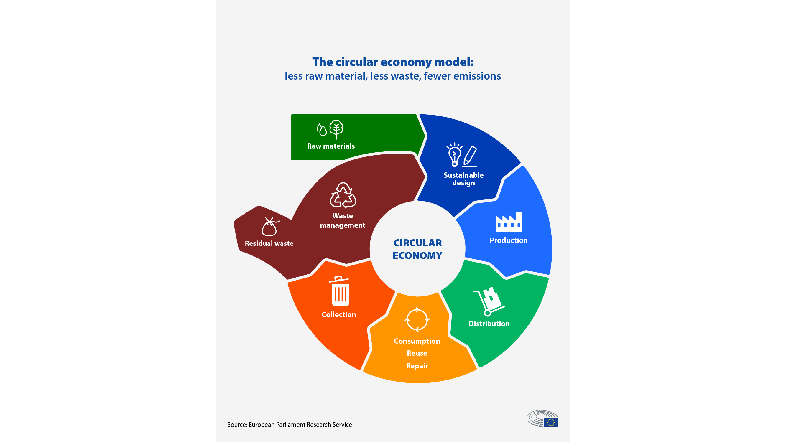 The circular economy model presented by the European Parliament