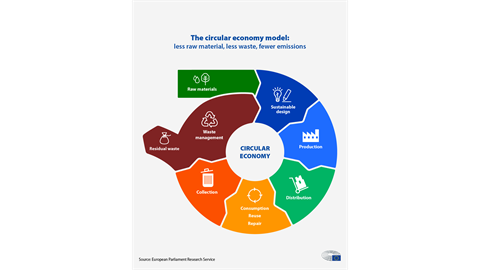 The circular economy model presented by the European Parliament