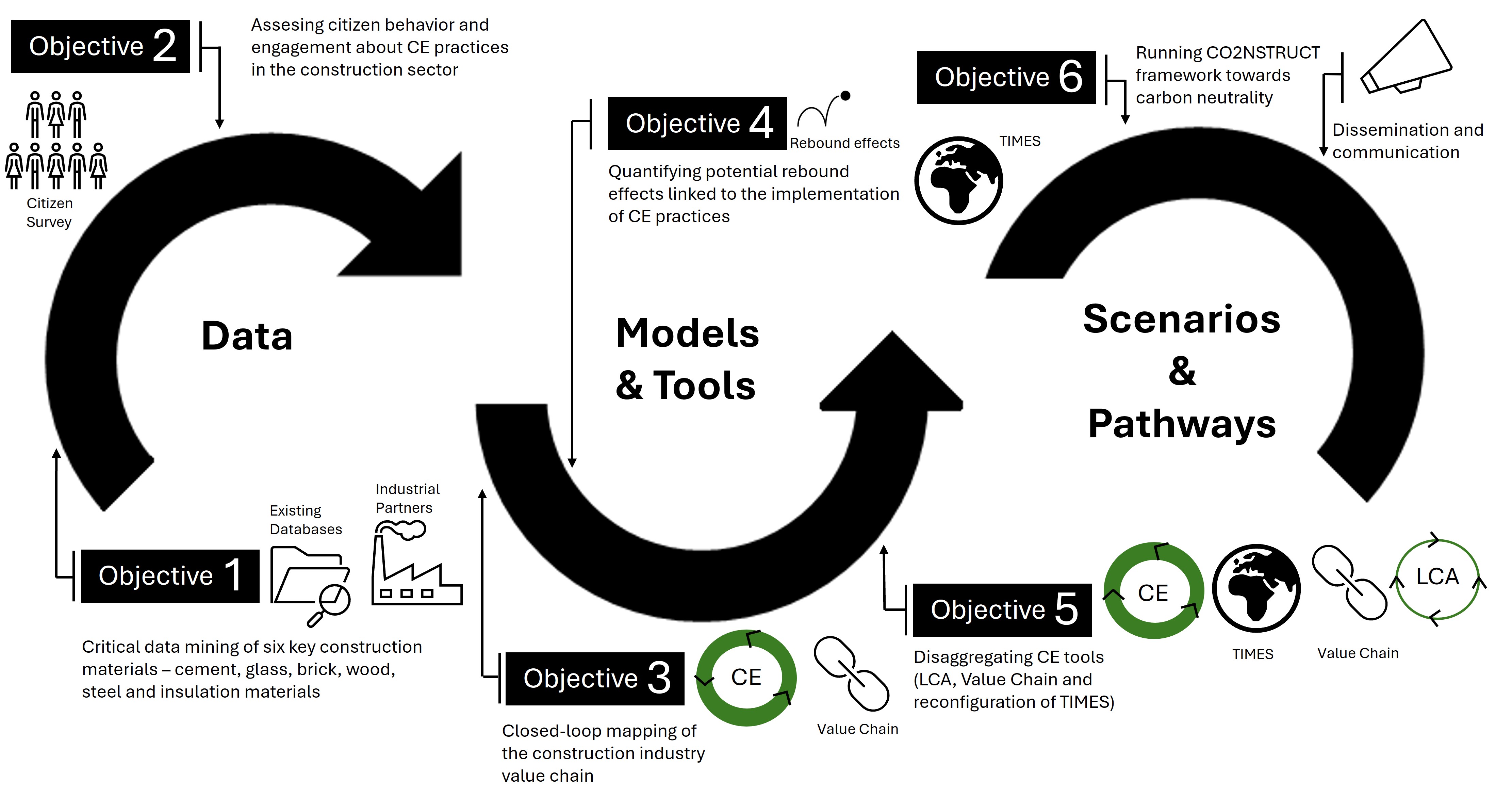 Framework diagram, Lists the different objectives. 